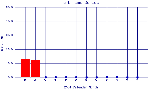 Turb Plot