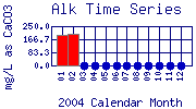Alk Plot