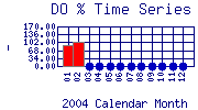 DOpercent Plot
