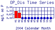 OP_Dis Plot