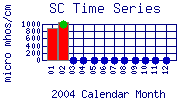 SC Plot