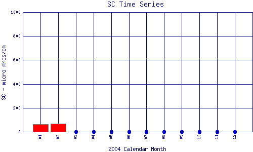 SC Plot