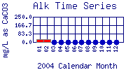 Alk Plot