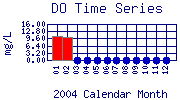 DO Plot