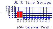 DOpercent Plot