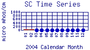 SC Plot
