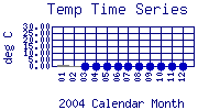 Temp Plot