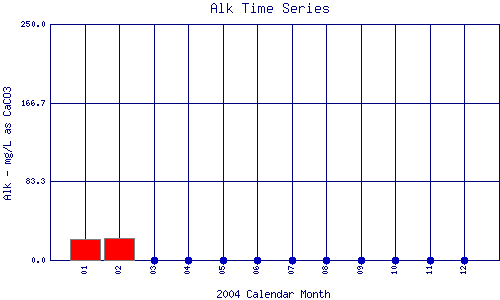Alk Plot