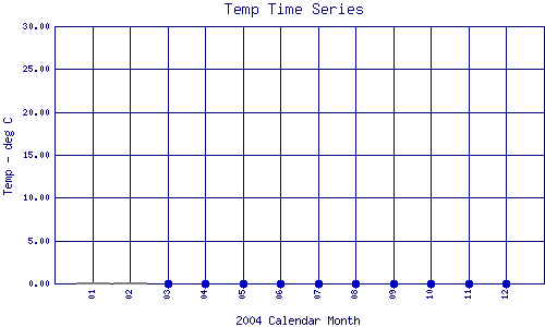 Temp Plot