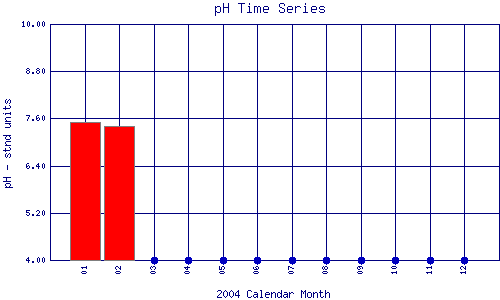pH Plot