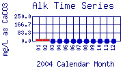 Alk Plot