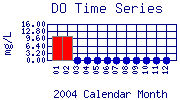 DO Plot