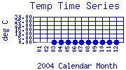 Temp Plot