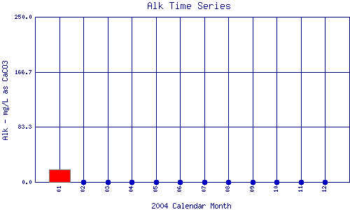Alk Plot