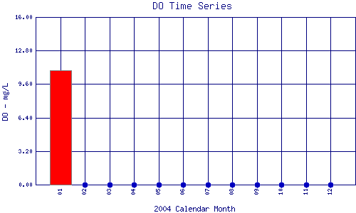 DO Plot