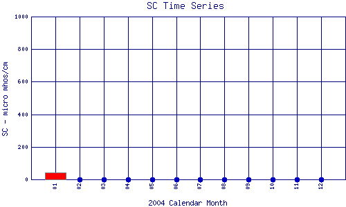 SC Plot