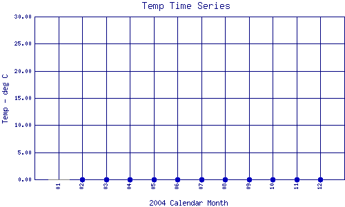 Temp Plot
