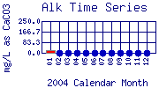 Alk Plot
