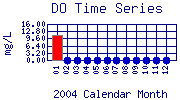 DO Plot