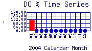 DOpercent Plot