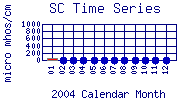 SC Plot