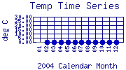 Temp Plot