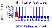 pH Plot