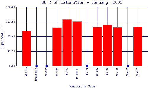 DOpercent Plot