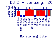 DOpercent Plot