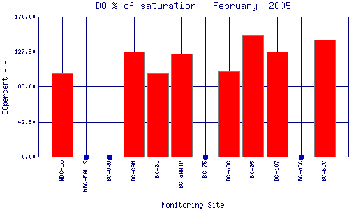 DOpercent Plot