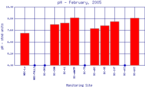 pH Plot