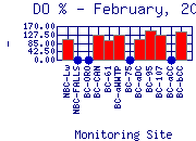 DOpercent Plot