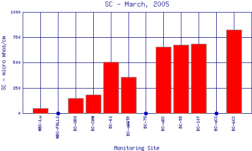 SC Plot
