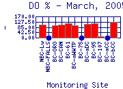 DOpercent Plot