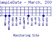 SampleDate Plot