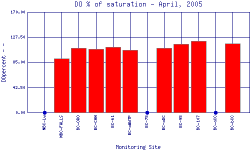 DOpercent Plot