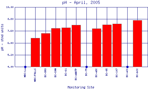 pH Plot
