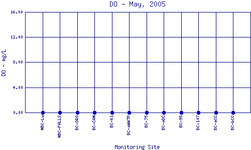 DO Plot