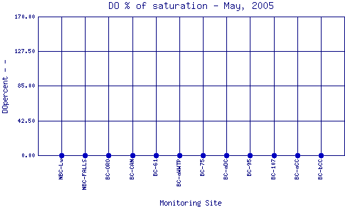 DOpercent Plot
