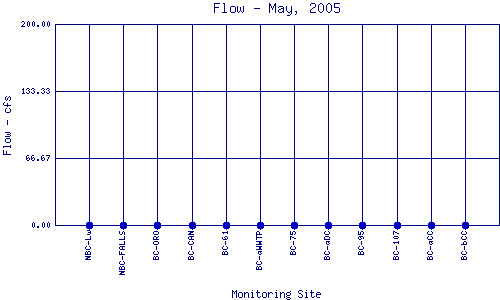 Flow Plot