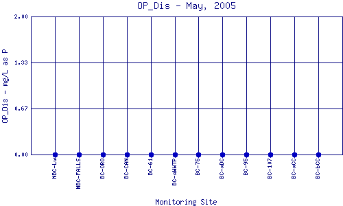 OP_Dis Plot