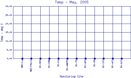 Temp Plot