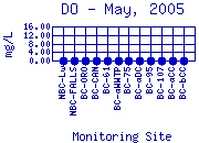 DO Plot