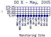 DOpercent Plot