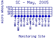 SC Plot