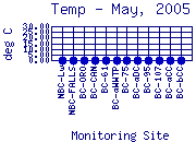 Temp Plot