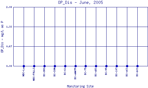 OP_Dis Plot