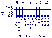 DO Plot