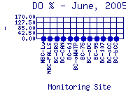 DOpercent Plot