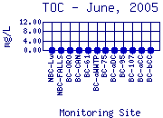 TOC Plot